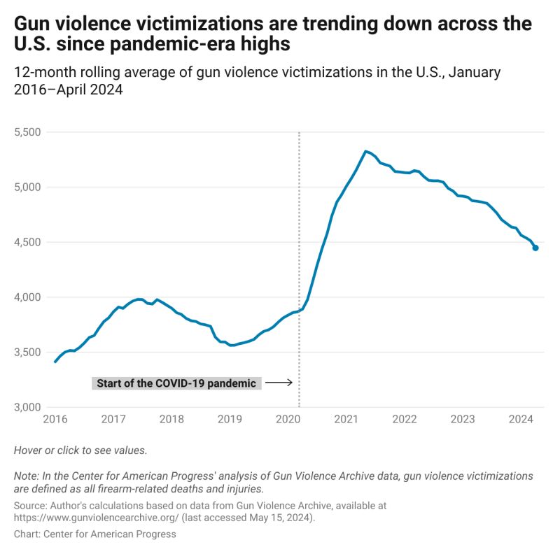 Line chart titled 'Gun violence victimizations are trending down across the U.S. since pandemic-era highs.' Shows a 12-month rolling average of gun violence victimizations from January 2016 to April 2024. Victimizations peaked near 5,300 in 2021 following the COVID-19 pandemic spike and have declined to approximately 4,500 by April 2024, approaching pre-pandemic levels. Source: Center for American Progress analysis of Gun Violence Archive data.